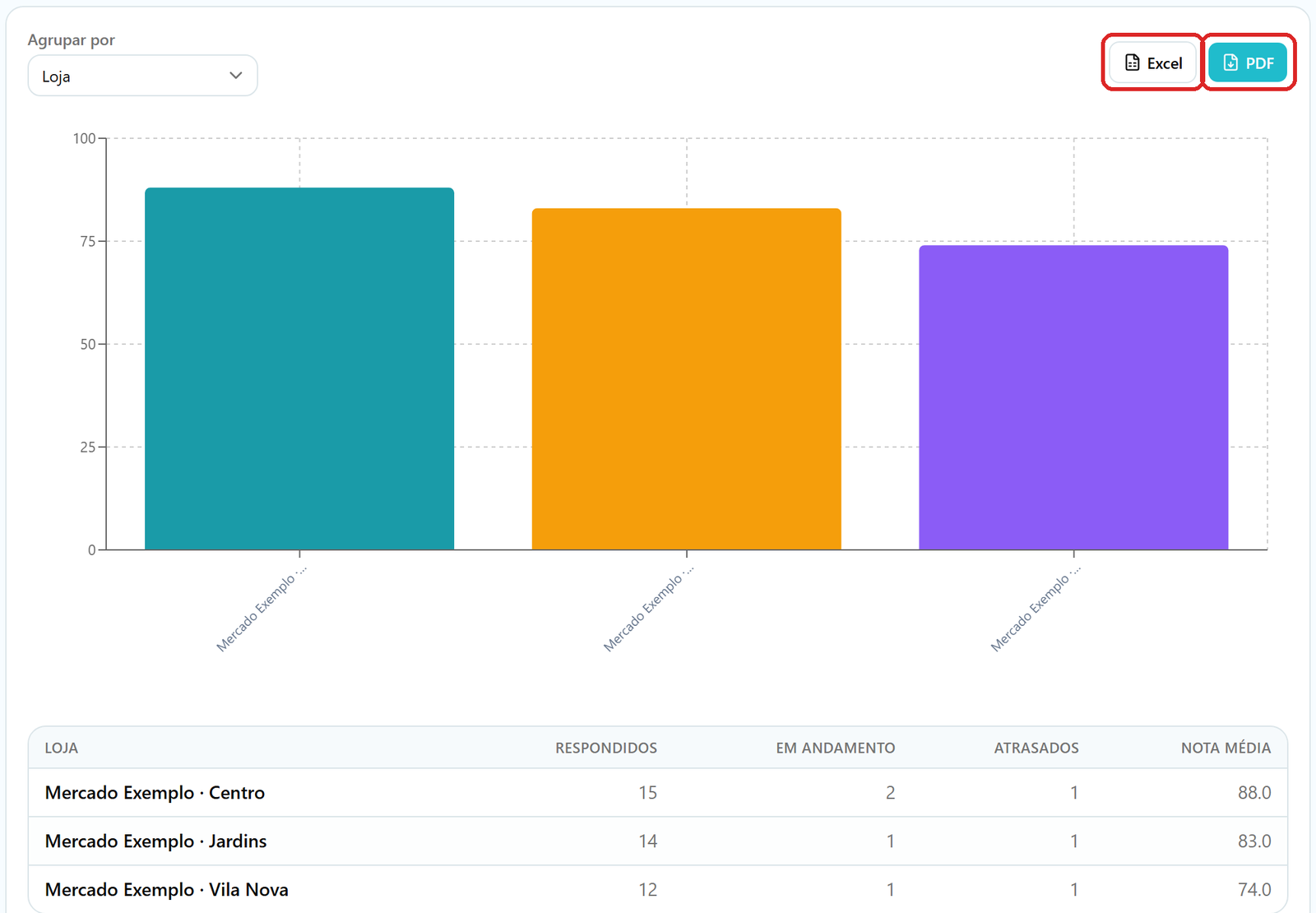 Aba Indicadores agrupada por loja, com os botões Excel e PDF destacados, o gráfico de nota média e a tabela das três lojas.