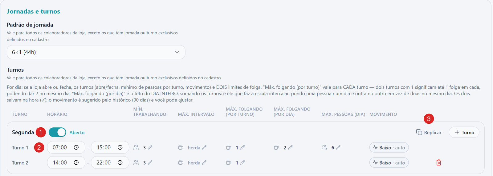 Bloco Jornadas e turnos da aba Turnos, com o padrão de jornada 6×1 (44h) e o cartão de segunda-feira aberto com dois turnos; o interruptor Aberto, o horário do Turno 1 e o botão Replicar estão numerados.