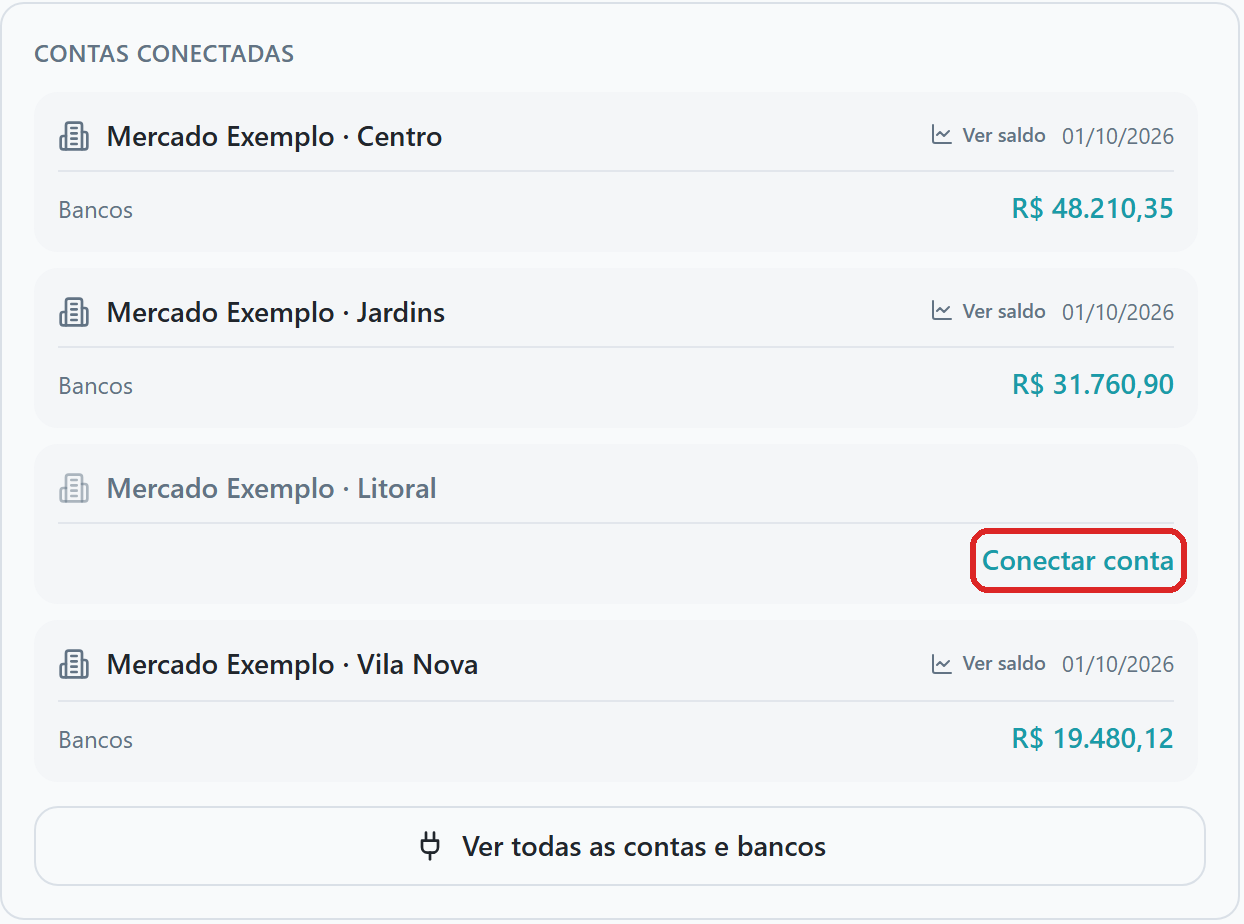 Bloco Contas conectadas da Central financeira, com um card por loja. Três lojas mostram o saldo em Bancos; a loja sem conta mostra o botão Conectar conta, destacado.