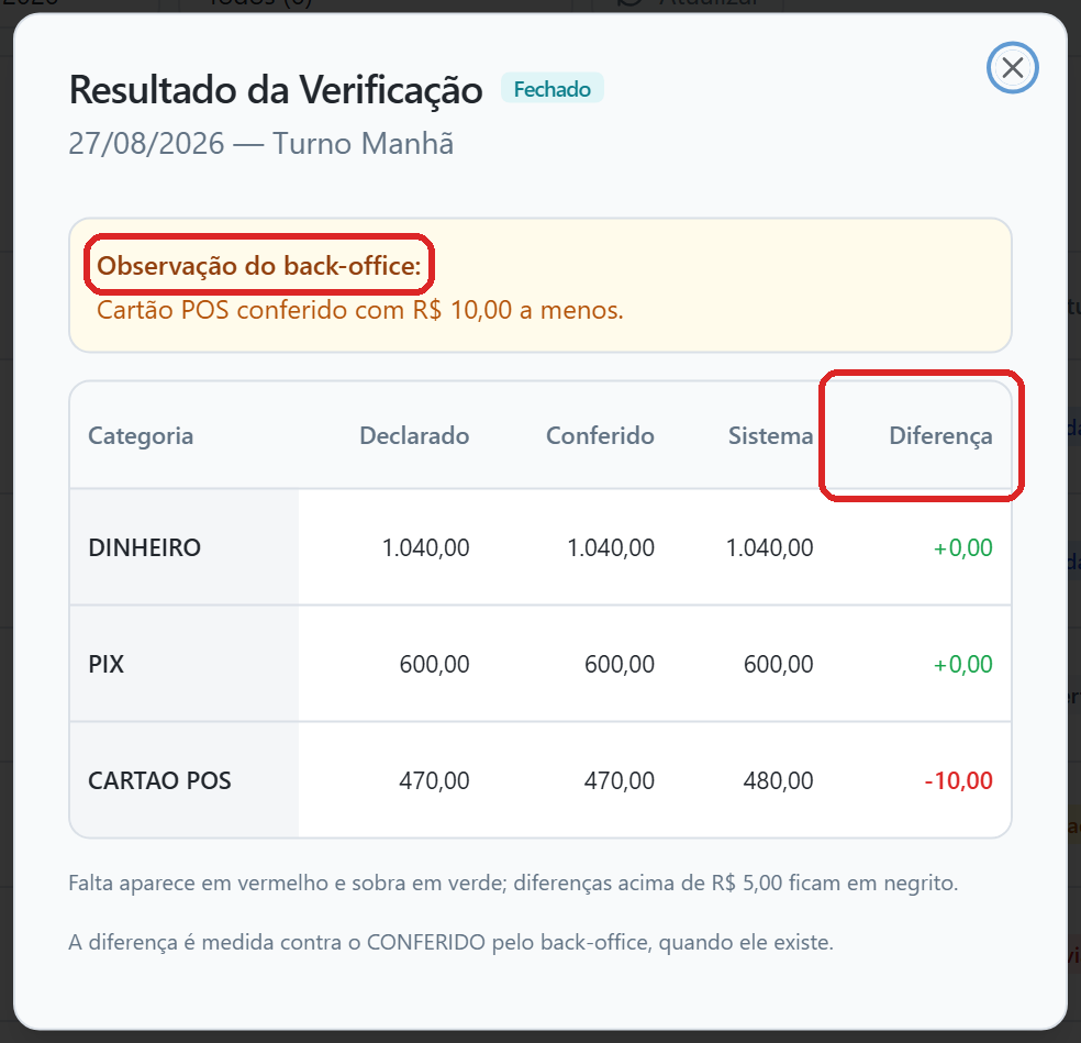 Diálogo Resultado da Verificação do turno Fechado de 27/08, com a observação do back-office no topo e a tabela de formas com as colunas Declarado, Conferido, Sistema e Diferença, a diferença negativa do CARTAO POS em vermelho.