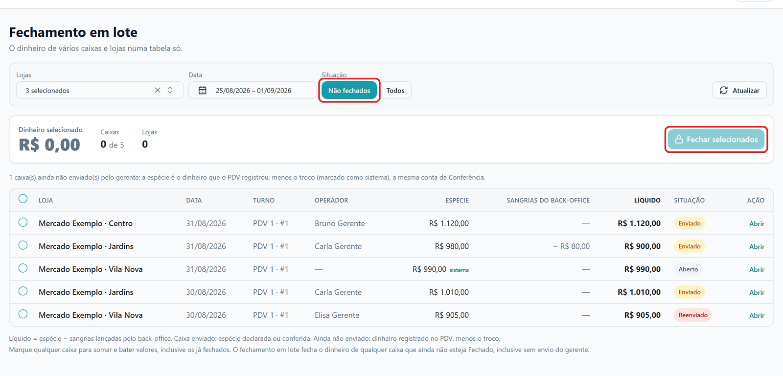 Tela Fechamento em lote com os filtros Lojas, Data e Situação (Não fechados ativo), o quadro Dinheiro selecionado em cinza com o botão Fechar selecionados apagado e a tabela de caixas das três lojas, do mais recente para o mais antigo.