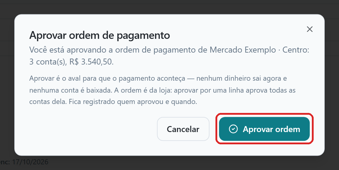 Diálogo Aprovar ordem de pagamento da loja Mercado Exemplo Centro, com três contas e o total de R$ 3.540,50, o aviso de que nenhum dinheiro sai agora e o botão Aprovar ordem destacado.